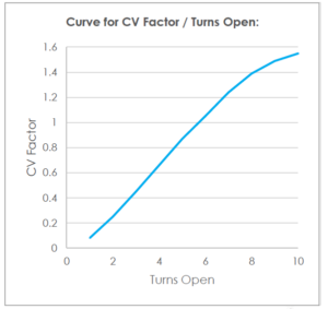 Curve for CV Factor / Turns Open: